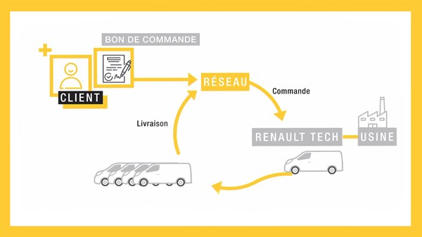 Renault TECH Délais